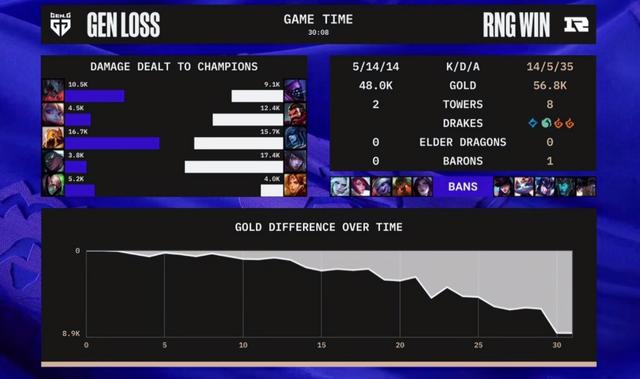 《英雄联盟》S12小组赛RNG以1-0战胜LCK一号种子GEN赢得首胜！图片6