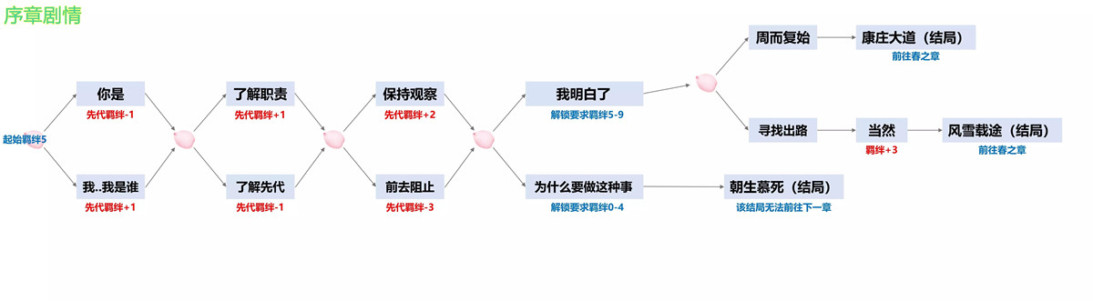 阴阳师四季之歌全攻略-阴阳师四季之歌路线推荐图片1