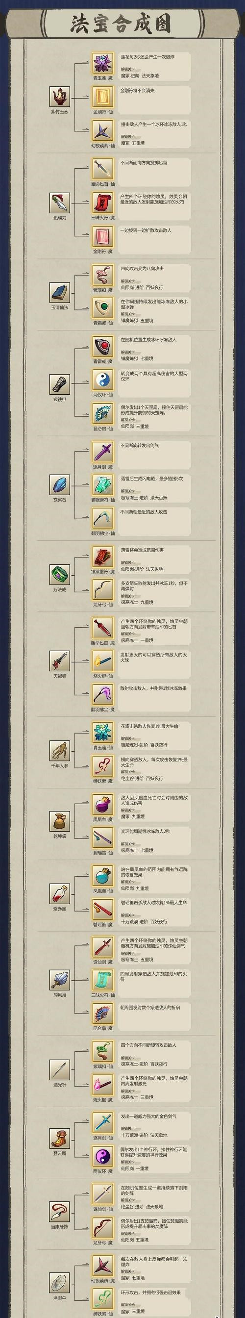 九重试炼法宝合成表大全2022-九重试炼法宝合成表最新一览图片2