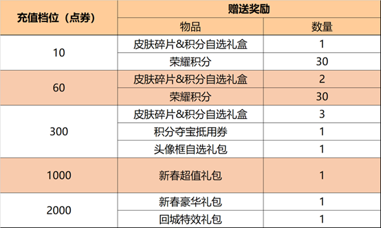 王者荣耀真爱花嫁返场活动：三款新皮肤上线图片5