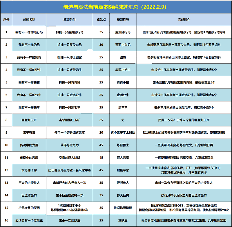 盘点创造与魔法隐藏成就2022大全图片1