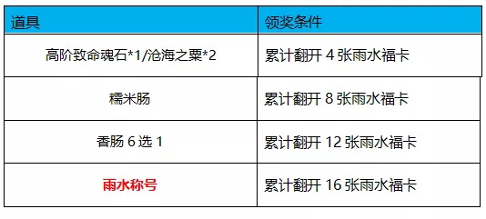 斗罗大陆h5雨水活动2022 雨水节活动内容图片10