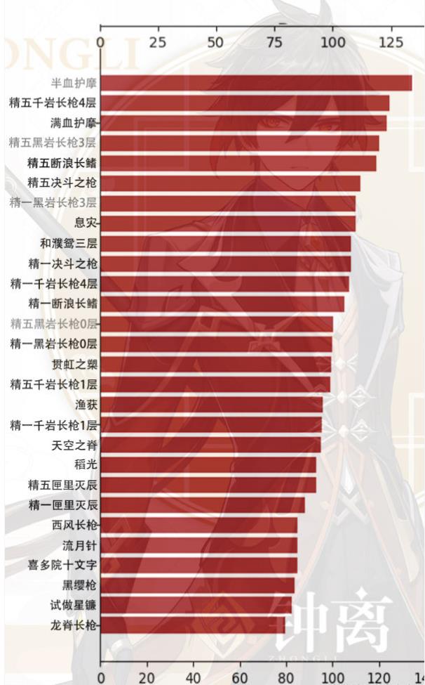 原神副c钟离武器排行榜 副c钟离武器推荐图片1