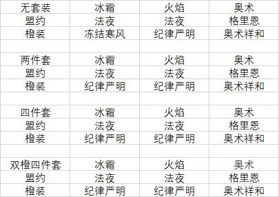 魔兽世界9.2冰法橙装推荐 9.2冰法橙装部位选择一览图图片2