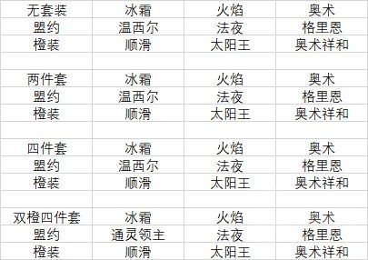 魔兽世界9.2冰法橙装推荐 9.2冰法橙装部位选择一览图图片3