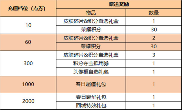 王者荣耀3月10日更新了什么？3.10不停机更新内容一览图片3