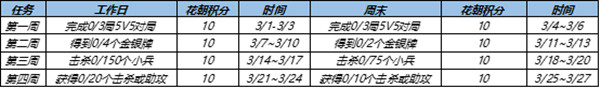 王者荣耀花朝挑战任务怎么做？3月花朝挑战活动图文攻略图片2