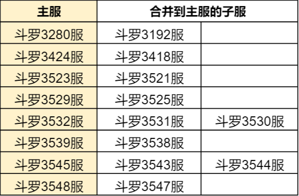 斗罗大陆h5合服查询2022 合服公告2022图片2