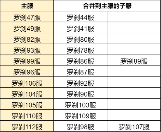 斗罗大陆h5合服查询2022 合服公告2022图片10