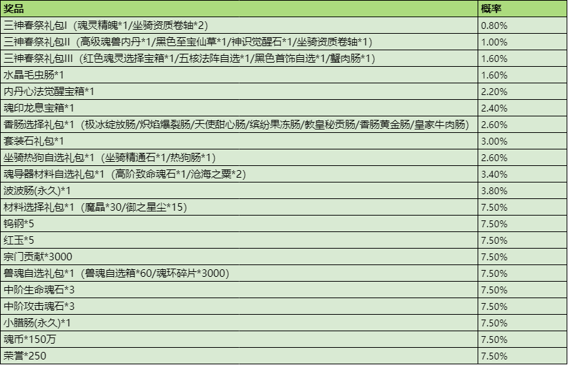 斗罗大陆h5三神春祭怎么过？三神春祭活动大全图片11