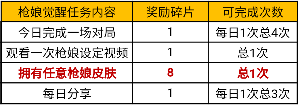 cf手游ak47枪娘属性 ak47枪娘是英雄级吗？图片5