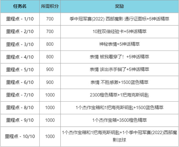 英雄联盟西部魔影通行证任务怎么做 LOL西部魔影2022事件通行证任务攻略大全图片6