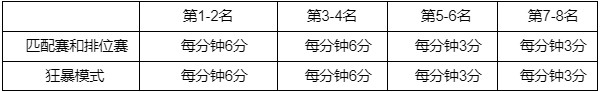 英雄联盟西部魔影通行证任务怎么做 LOL西部魔影2022事件通行证任务攻略大全图片3