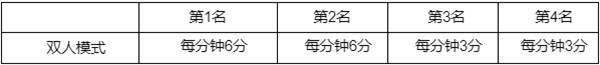 英雄联盟西部魔影通行证任务怎么做 LOL西部魔影2022事件通行证任务攻略大全图片4