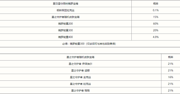 英雄联盟手游夏日星守限时魄罗宝箱概率是多少？夏日星守限时魄罗宝箱概率公示