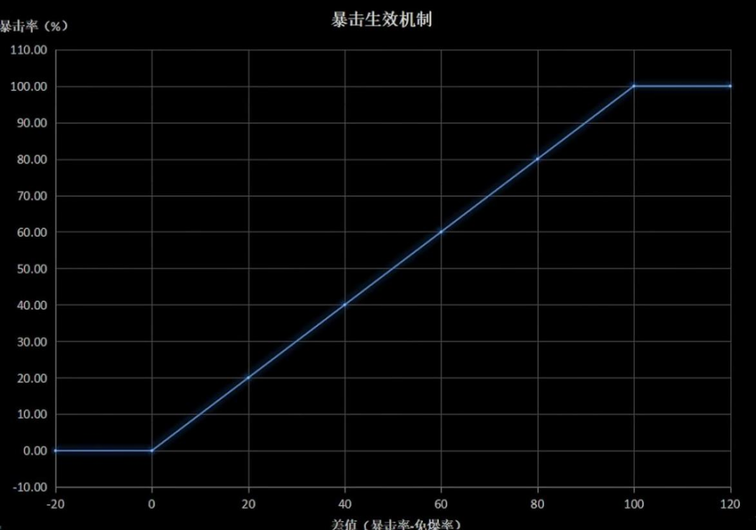 明日之后暴击率计算方法 暴击率怎么算的图片2