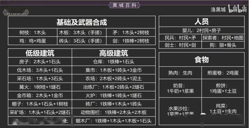 Stacklands合成表大全 Stacklands最新建筑制作配方公式分享图片2