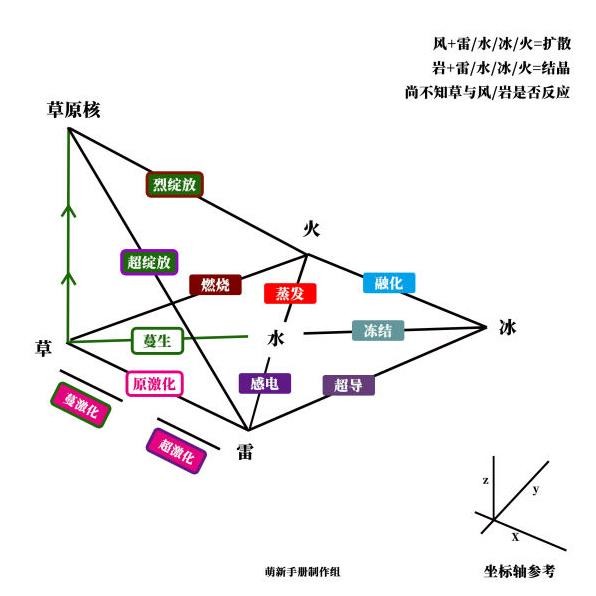 原神3.0草元素会有怎么样的反应？原神3.0草元素反应机制介绍图片1