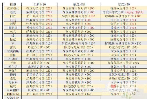 幻塔拾月斋全角色月饼喜好解析大全-幻塔拾月斋角色喜欢什么月饼图片2