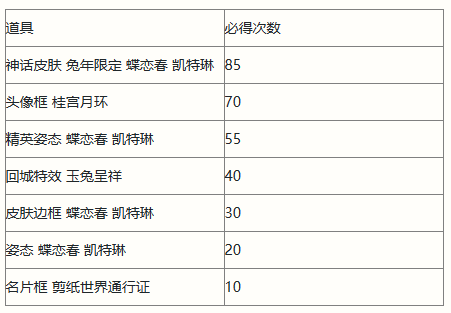 英雄联盟手游剪春宝箱概率一览-英雄联盟手游剪春宝箱概率是多少图片2