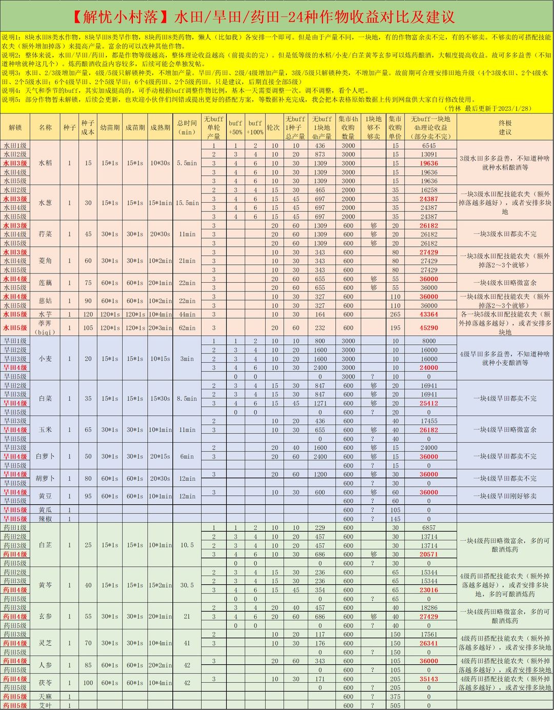解忧小村落田地作物收益一览-解忧小村落田地作物收益图文解析图片1