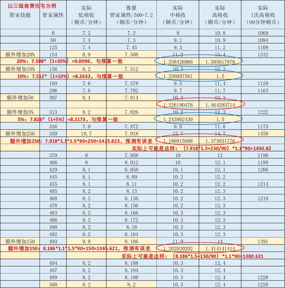 解忧小村落住宅税收提升技巧分享-解忧小村落住宅税收怎么提升图片3