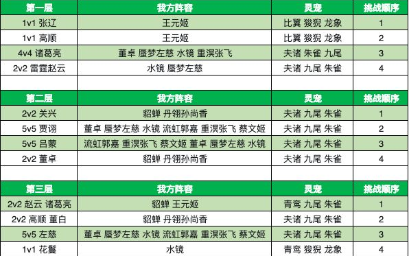 三国志幻想大陆探骊寻珠第一章攻略-三国志幻想大陆探骊寻珠第一章怎么过图片1