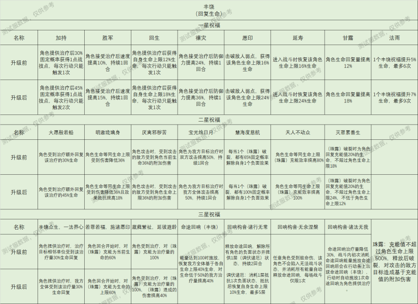 崩坏星穹铁道星神祝福效果大全-崩坏星穹铁道星神祝福效果一览图片4
