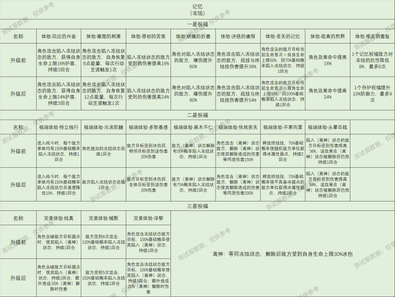 崩坏星穹铁道星神祝福效果大全-崩坏星穹铁道星神祝福效果一览图片2