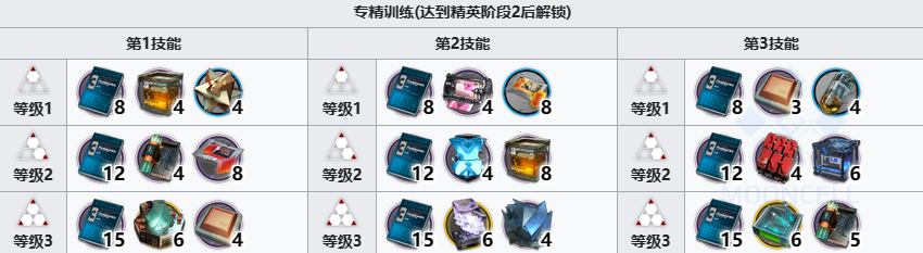 明日方舟仇白精二突破材料攻略-明日方舟仇白精二突破材料一览图片3