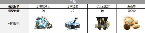 白夜极光希罗娜三觉材料攻略-白夜极光希罗娜三觉材料大全图片3
