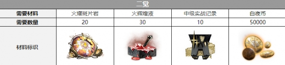 白夜极光卡戎三觉材料攻略-白夜极光卡戎三觉材料大全图片3