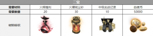 白夜极光克三觉材料攻略-白夜极光克三觉材料大全图片3