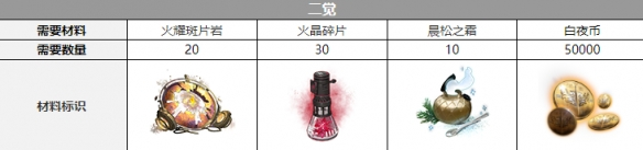 白夜极光诺维亚三觉材料攻略-白夜极光诺维亚三觉材料一览图片3