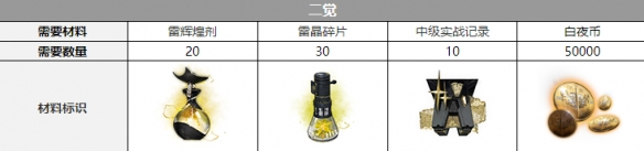 白夜极光贡露三觉材料攻略-白夜极光贡露三觉材料大全图片3