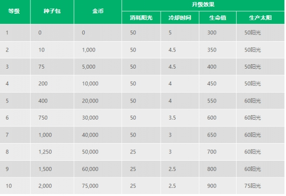 植物大战僵尸2向日葵介绍-植物大战僵尸2向日葵图文一览图片2
