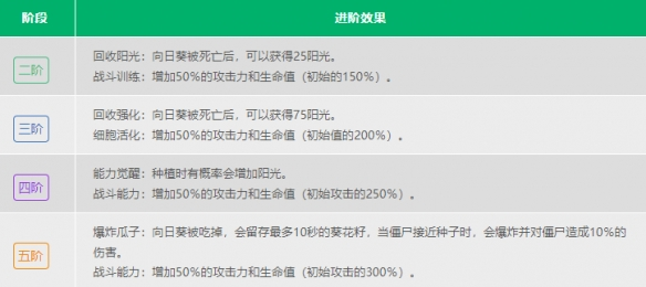 植物大战僵尸2向日葵介绍-植物大战僵尸2向日葵图文一览图片3