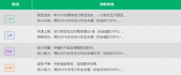 植物大战僵尸2豌豆射手介绍-植物大战僵尸2豌豆射手图文一览图片3