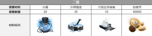白夜极光艾露玛三觉材料攻略-白夜极光艾露玛三觉材料大全图片2