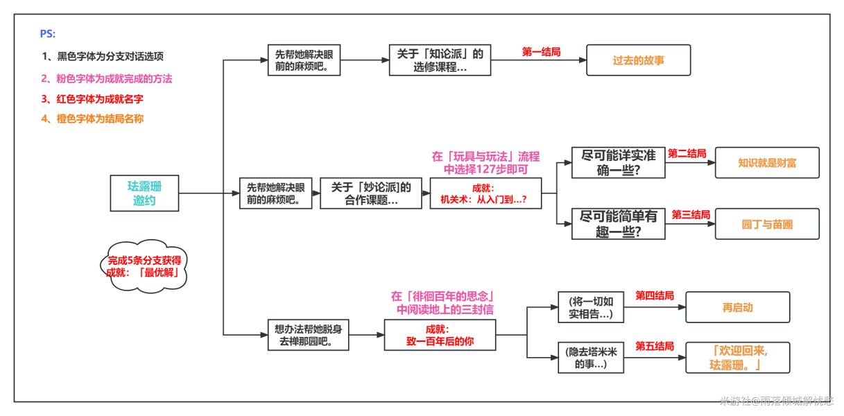 原神珐露珊邀约任务难解之结全结局流程攻略-原神珐露珊邀约任务难解之结怎么做图片1