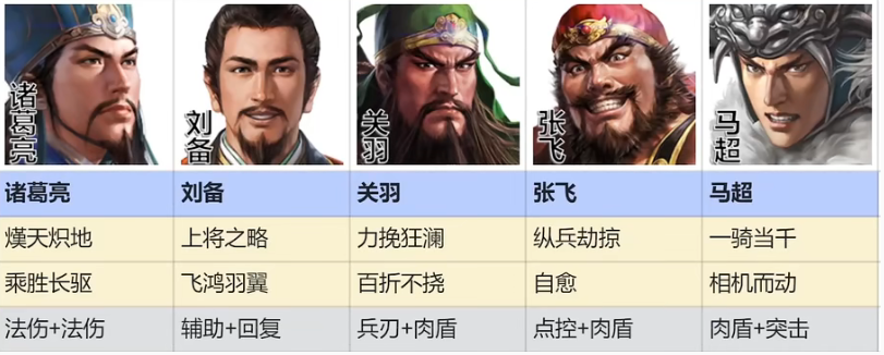 三国志战棋版桃园五虎阵容推荐-三国志战棋版桃园五虎阵容攻略图片1