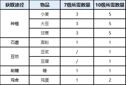 桃源深处有人家蒲公英小队玩法攻略-桃源深处有人家蒲公英小队怎么玩图片6