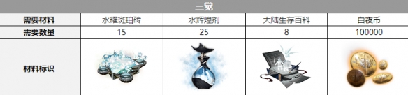 白夜极光塔塔三觉材料攻略-白夜极光塔塔三觉材料大全图片1