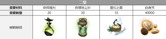 白夜极光爱洛拉三觉材料攻略-白夜极光爱洛拉三觉材料大全图片2