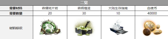 白夜极光露科亚三觉材料攻略-白夜极光露科亚三觉材料大全图片2