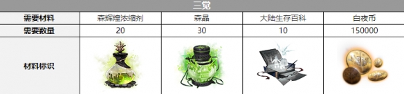 白夜极光露科亚三觉材料攻略-白夜极光露科亚三觉材料大全图片1