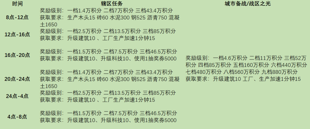战火勋章辖区任务奖励一览-战火勋章辖区任务奖励有哪些图片2