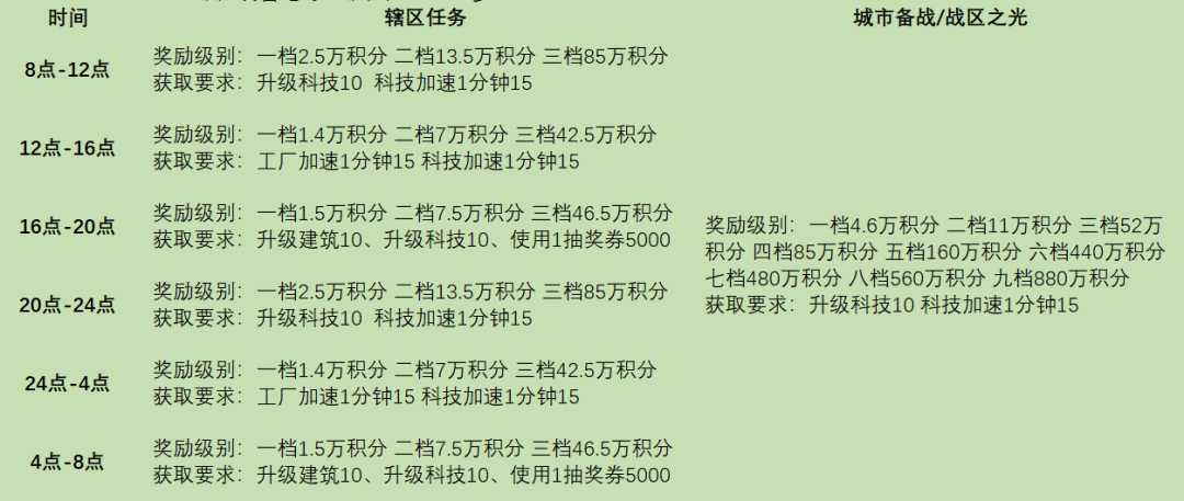 战火勋章辖区任务奖励一览-战火勋章辖区任务奖励有哪些图片3