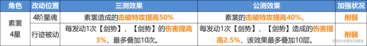 崩坏星穹铁道角色强度排行榜-崩坏星穹铁道角色强度一览图片3