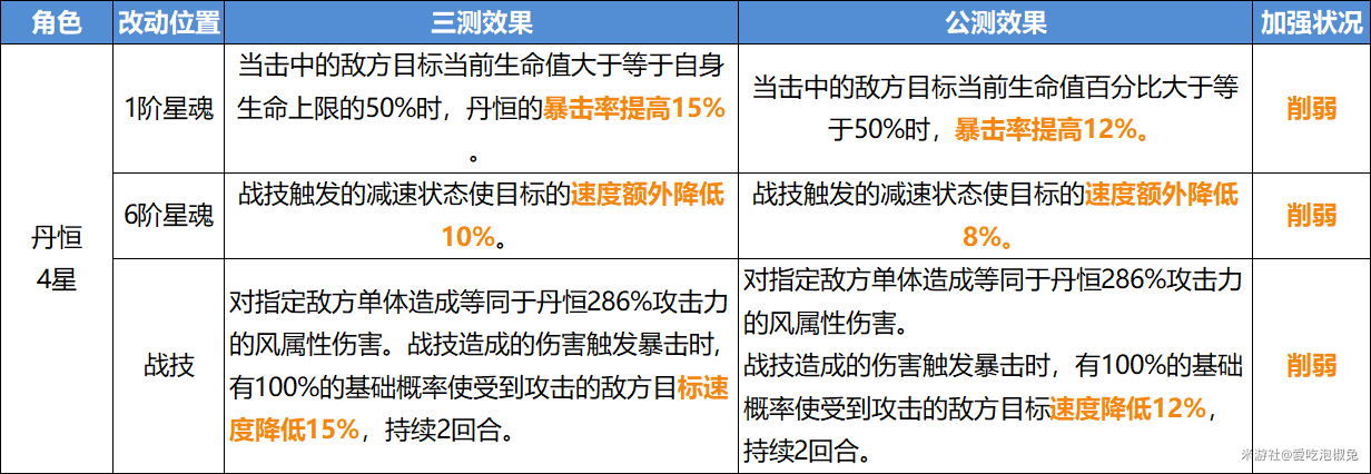崩坏星穹铁道角色强度排行榜-崩坏星穹铁道角色强度一览图片4